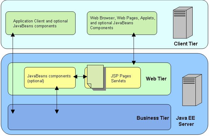 Overview of Java EE 5 page 25 Figure 2 Web tier and Java EE applications [JATU06] Business Components The business logic that solves the need of