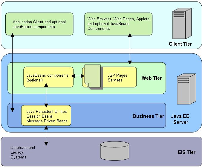As illustrated in figure 3 the enterprise bean receives data from the client, processes it, and sends it to the legacy system for storage.