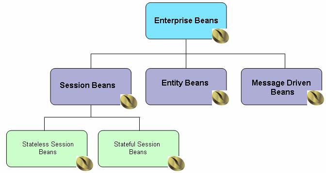 Detailed View on EJB page 36 5 Detailed View on EJB Chapter 5 and its sub-chapters offer a detailed view on Enterprise JavaBeans.