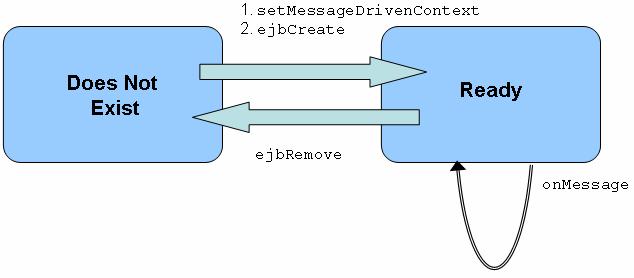 Detailed View on EJB page 54 5.1.4.3 Life cycle of a Message-Driven Bean For each instance of a message driven bean the EJB container performs following tasks: 1. In EJB 2.
