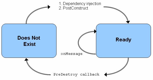 0 the container injects these references before instantiating the instance, if the message driven bean uses dependency injection. 2. The instance s ejbcreate method is called in EJB 2.1, or in EJB 3.