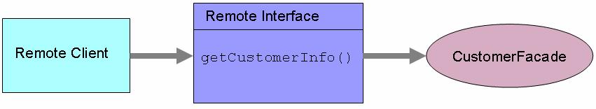The remote interface defines the business methods of the bean, and the home interface defines the life cycle methods, create() and remove(), of the bean.