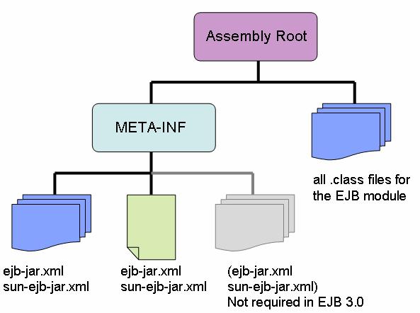 Detailed View on EJB page 59 Figure 14 Structure of the EJB JAR [cf. JATU05 and JATU06] 5.