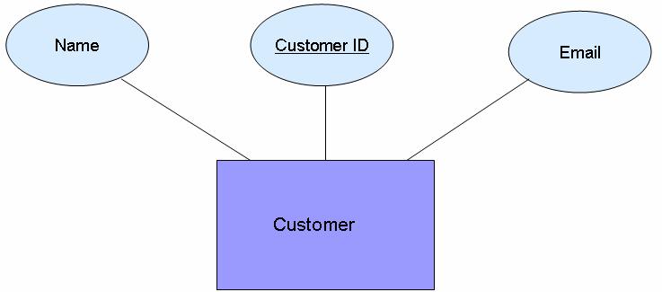 Example Implementation - The Customer Book page 86 Figure 20 ER-diagram for the Customer Book application The Customer Bean, which implements the business logic, is an Entity Bean with a Session Bean