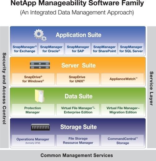 NetApp Manageability Software Family Integrated and automated Oracle data management Eliminates the need for