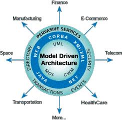 OMG Model-Driven Architecture (MDA)