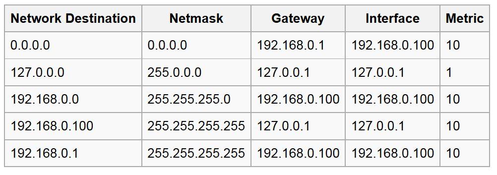 RIB Router can contain many different RIBs One for each routing protocol Usually consolidated into one global RIB or into FIB End system IP addresses (/32s) populated through ARP for default gateway