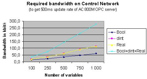 Appendix B Performance and Capacity Data Transfer Capacity on Control Network Data Transfer Capacity on Control Network <1 Mbit/s The Control Network throughput with a < 1 Mbit/s Control Network is