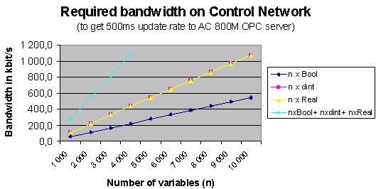 Data Transfer Capacity on Control Network Appendix B Performance and Capacity Figure 11 shows the required bandwidth for different data types in the range of 1000-10,000 variables with 500ms update