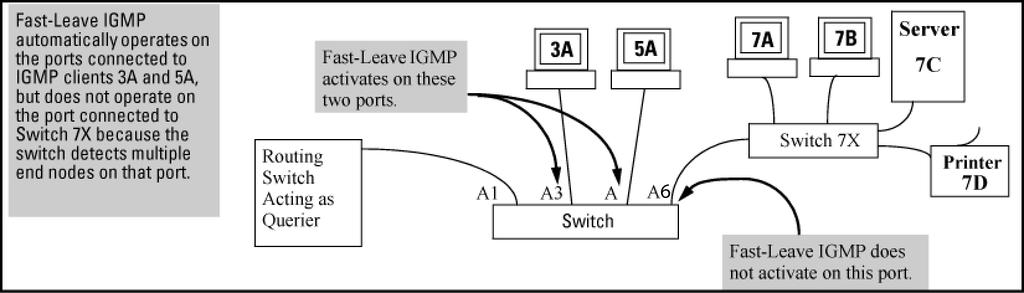 In the following figure, automatic fast-leave operates on the switch ports for IGMP clients "3A" and "5A," but not on the switch port for IGMP clients "7A" and "7B," server "7C," and printer "7D.