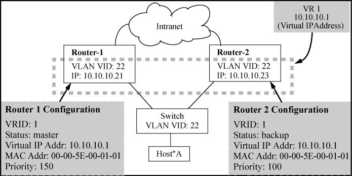 Associating more than one VIP with a VR If a VLAN is configured with more than 32 (16 for the 2930F switch) subnets and it is necessary to apply VRRP to all of these subnets, it is necessary to