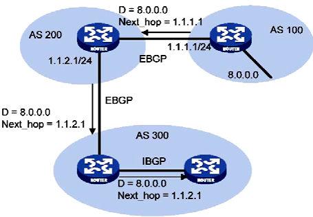 When advertising a self-originated route to an ebgp peer, a BGP speaker sets the NEXT_HOP for the route to the address of its sending interface.