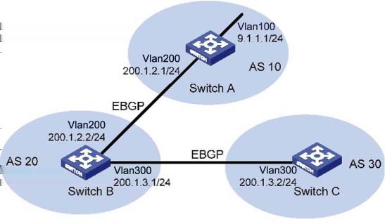 Network requirements In the following figure, Switch B establishes ebgp connections with Switch A and C.