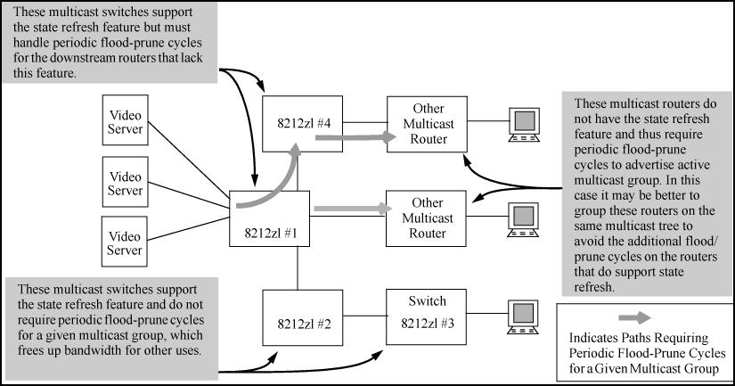 State-refresh packets and bandwidth conservation A multicast switch, if directly connected to a multicast source (such as a video conference application), periodically transmit state-refresh packets