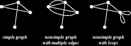 Definition 2.8 (Simple graphs, Simple digraphs).