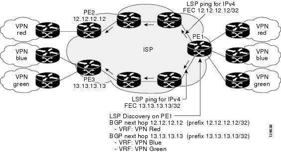Configuring IP SLAs LSP Health Monitor Operations LSP Discovery Class (FEC) of the BGP next hop device in the global routing table is provided so that it can be used by the MPLS LSP ping operation.