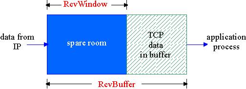 TCP Flow Control flow control sender won t overrun Receiver s buffers by transmitting too much, too fast RcvBuffer = size or TCP Receive Buffer RcvWindow = amount of spare room in Buffer receiver: