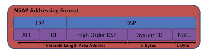 CLNS addressing OSI network-layer addressing is implemented with NSAP addresses. The NSAP address identifies any system in the OSI network.
