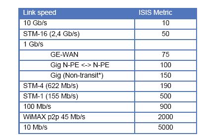 Define ISIS metrics Use wide metrics Example Values Config example router isis is-type level-1-2