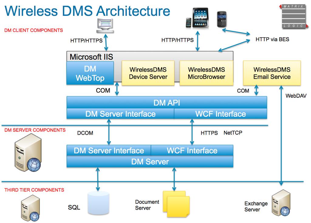 WirelessDMS Suite Architecture Matrix Logic