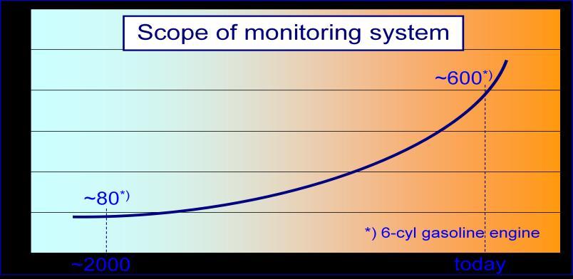 1. Motivation The complexity of OBD monitoring systems is continuously evolving.