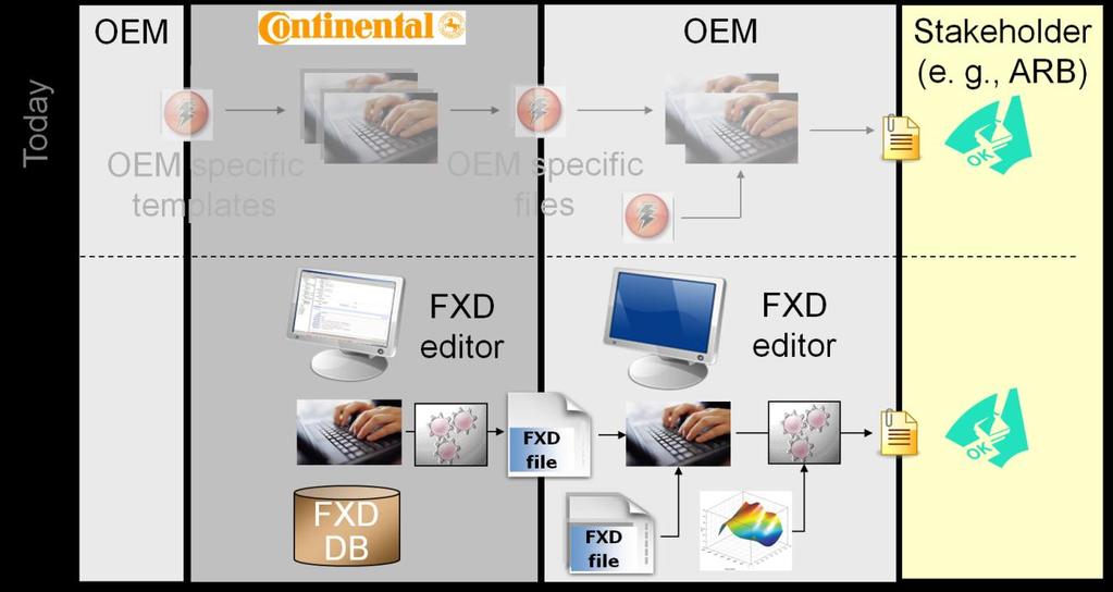 Figure 5: Future planned workflow 3. FXD format and example The main challanges for the XML schema will be presented based on the documentation needs of the OBD summary sheet.