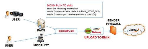 Configuring the emix Gateway to send packages Sending workflow SCP: Send images and reports to others How to configure the emix Gateway to receive studies