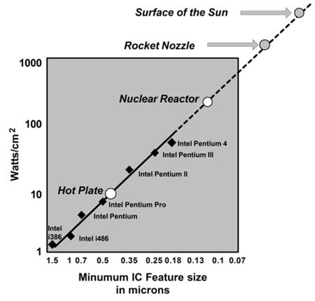 Thermal Effect of Moore s law Moore s law Greater packaging densities Higher power