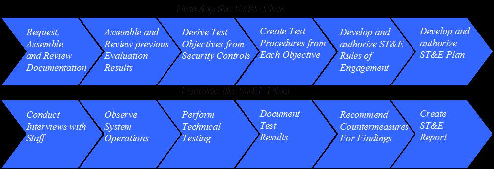 Determine the adequacy of security mechanisms, assurances, and other properties to enforce the Department s security policy; and Assess the degree of consistency between the system documentation and