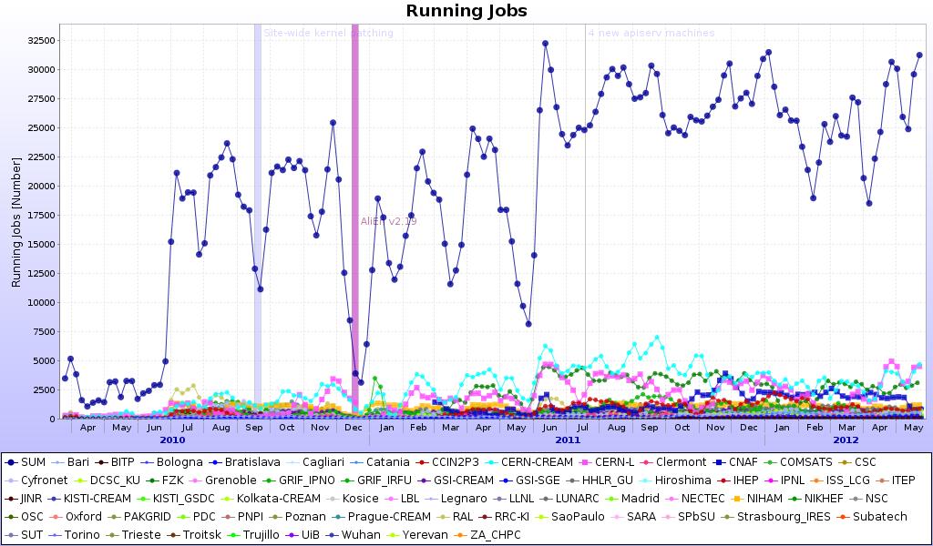 The total number of running jobs per day in all sites Figure 11 describes the RAW data collected from the detectors of ALICE experiment.