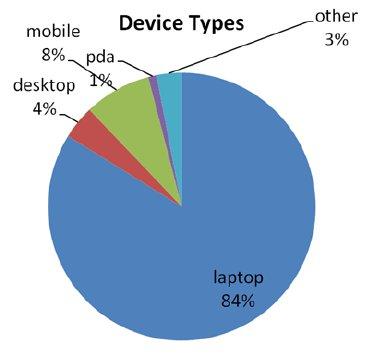 This is obtained from a sample of registrations from October and September 2009, of which 5497 (84%) of devices registered were laptops.