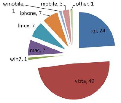 configured. Figure 4 shows the usage pattern of unique users for a two year period between August 2007 and August 2009.