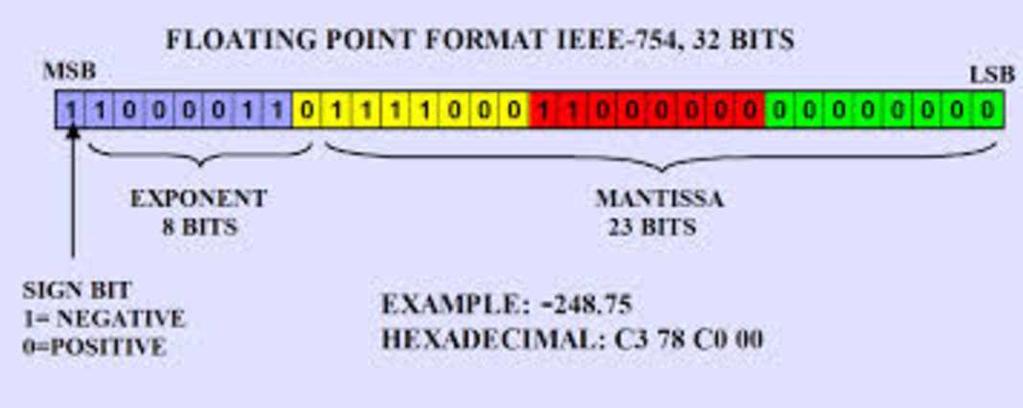Real and floating point numbers IEEE 754 Special Values and Notes Predefined special values by the specification: Positive and negative infinity: sign 0/1, expon.
