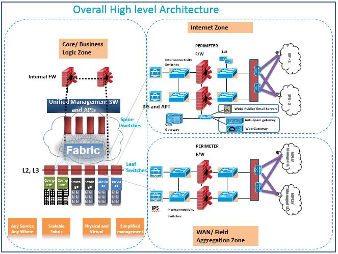by the bidder Figure: Illustrative High Level Network Architecture Diagram Hyper-Converged Infrastructure: Sr. No.