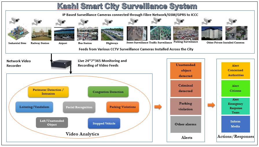 Figure : Illustrative Representation of Kashi Smart City Surveillance System. Functional Specifications of Network Video Recorder (IP BASED NVR) 1.