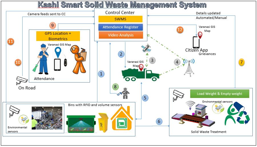 Figure : Illustrative Representation of Kashi Smart Solid Waste Management System. 11.