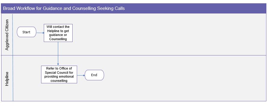 Case Specific Calls As soon as a call is received on the Helpline, the call responder shall listen to the caller patiently by keeping in mind physical/mental condition of the caller and