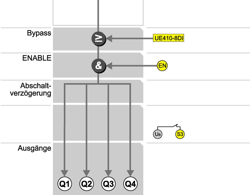 connected. Bypass OR limited 60 s with UE410-8DI switch position 8 ENABLE Off delay Always wire ENABLE (expected 24 V DC)!