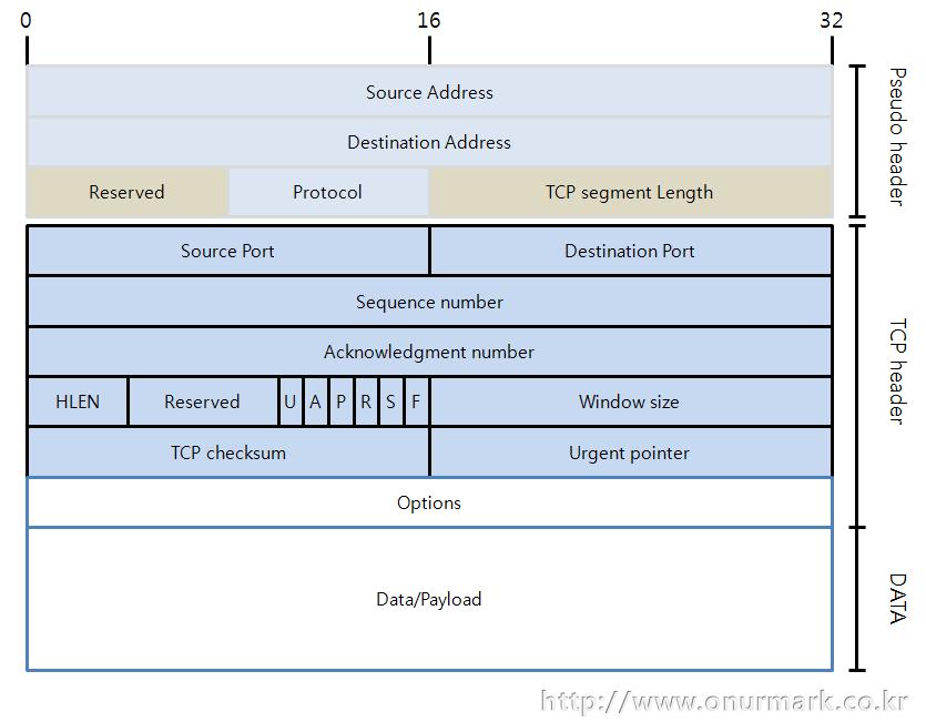 TCP segment example Pseudoheader added
