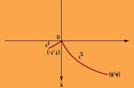 is given by (ii) Let where and is fixed Consider the curve given by this function Geometrically it is the arc of a circle of radius marked by the points and Since the length of this portion of the