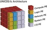 System services can be scaled to fi t the size of the system or the specifi c needs of the users.
