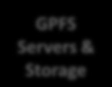 Client Stornext Client GPFS Client NFS Client IB or