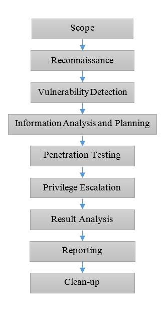 712 Jai Narayan Goel and B.M. Mehtre / Procedia Computer Science 57 ( 2015 ) 710 715 Fig. 1. Vulnerability Assessment and Penetration Testing Life cycle 4.
