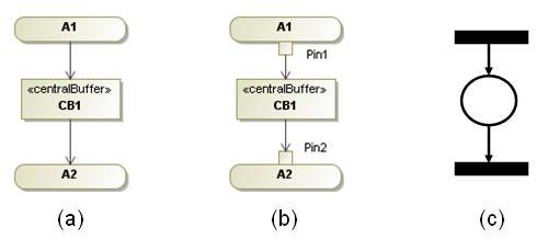 Figure 38: (a) A two-action example of the activity diagram; (b) A two-action example with pins; (c) The corresponding PN diagram. However, the proposed rule cannot apply to all cases.