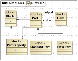 Figure 60: SysML