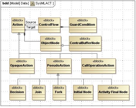 Figure 61: SysML meta-model for SM. Figure 62: SysML meta-model for ACT. 8.4.
