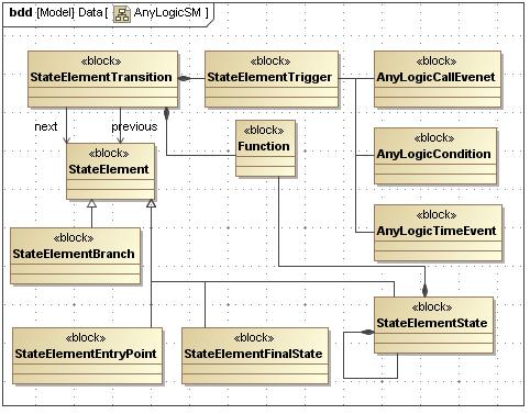 our subset of the SysML meta-model and our subset of the AnyLogic meta-model.