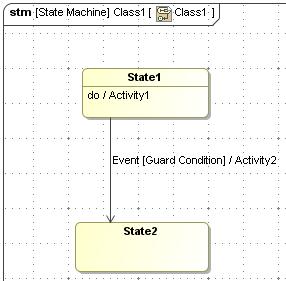 Figure 10: Example of UML state machine diagram UML activity diagrams are used to describe both object flows and control of flows, e.g. business workflows or the workflow among a set of operations.