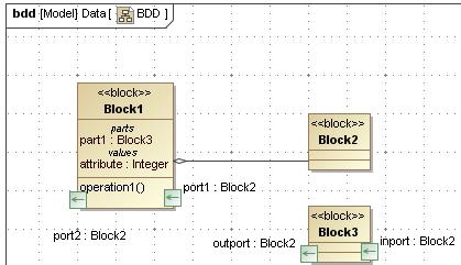 component, or item that flows through the system. The block not only has structure features like sub-blocks or attributes but also has behavior features including states, activities and operations.