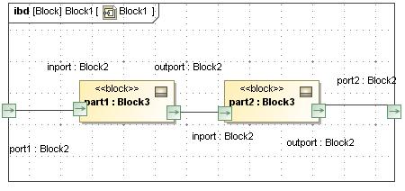 relationships between blocks in SysML are the same as the relationships in UML class diagrams: inheritance, composition, and aggregation relationships.